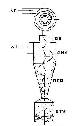 重庆旋风除尘器